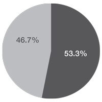 Upper Middle Quartile